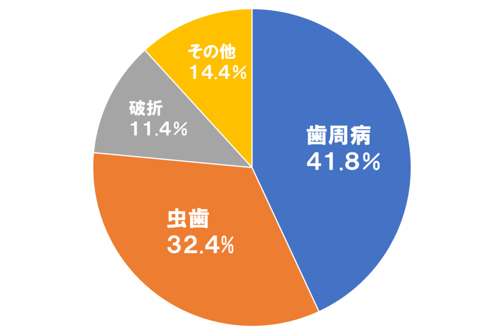 歯を失う原因の表