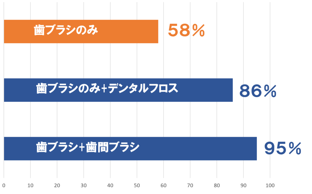 磨き残しの割合の表